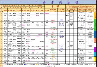 诡秘之主大家有没有这张闺蜜之主最新的表格