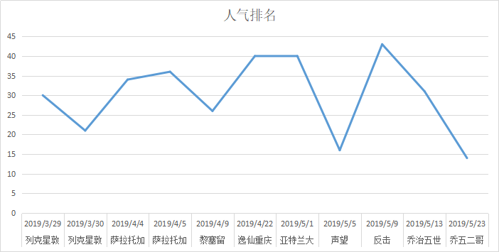 [假装正经]从自己的xx文系列反映出的人气排名