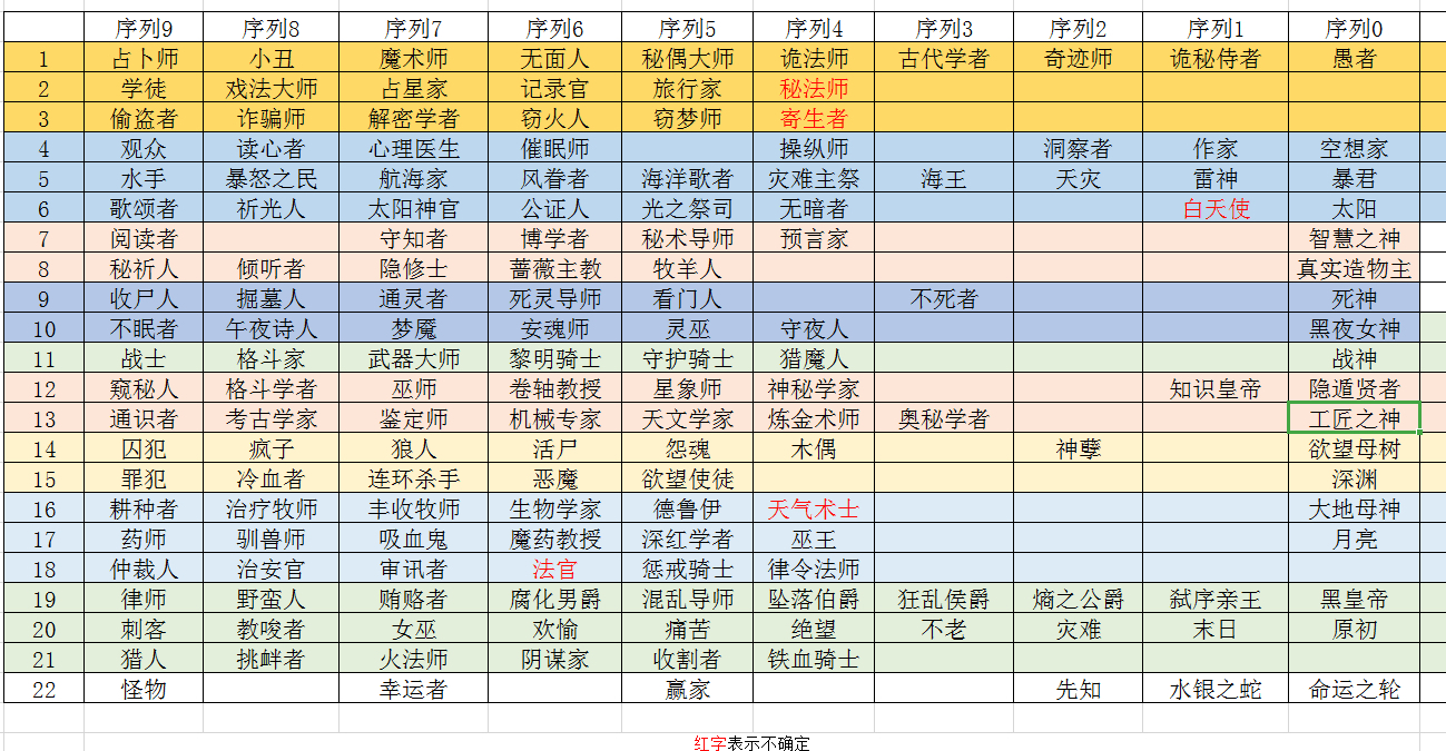 诡秘之主 医生是哪个序列的啊?