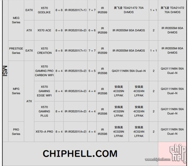 x570主板供电天梯图出炉,微星开倒车,技嘉封顶,华硕翻身