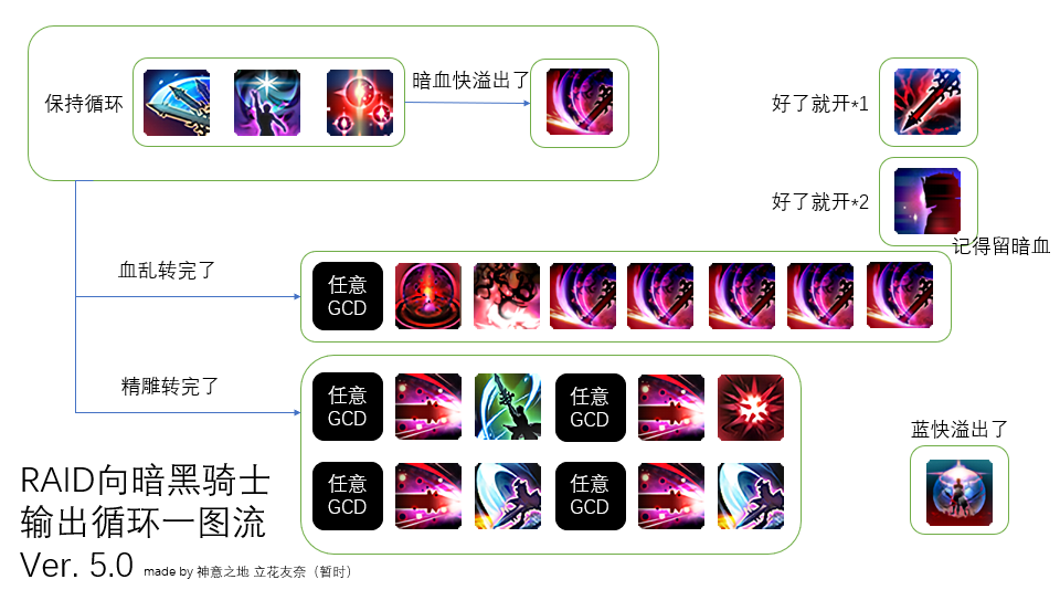 以及万一需要在爆发期内插入减伤等技能时可以交换第一个跳斩和其他o