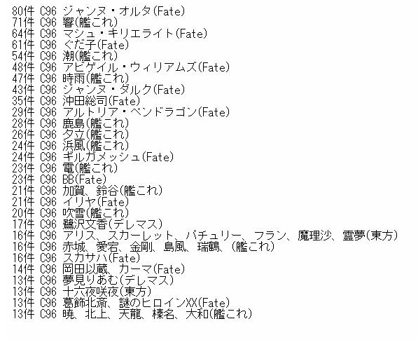 搬运其他日本网友统计c96劳模本子数量统计榜附个人翻译