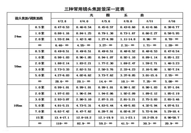 [技术互助]求大佬给个镜头的景深距离表.或者告知在哪看啊?