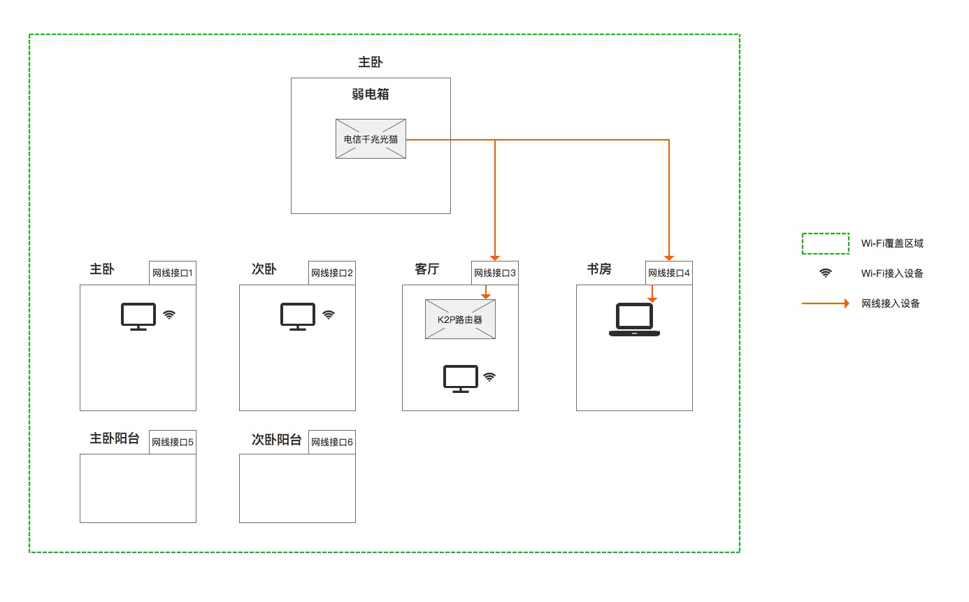 家庭网络布置,求大佬们帮忙(已上图)