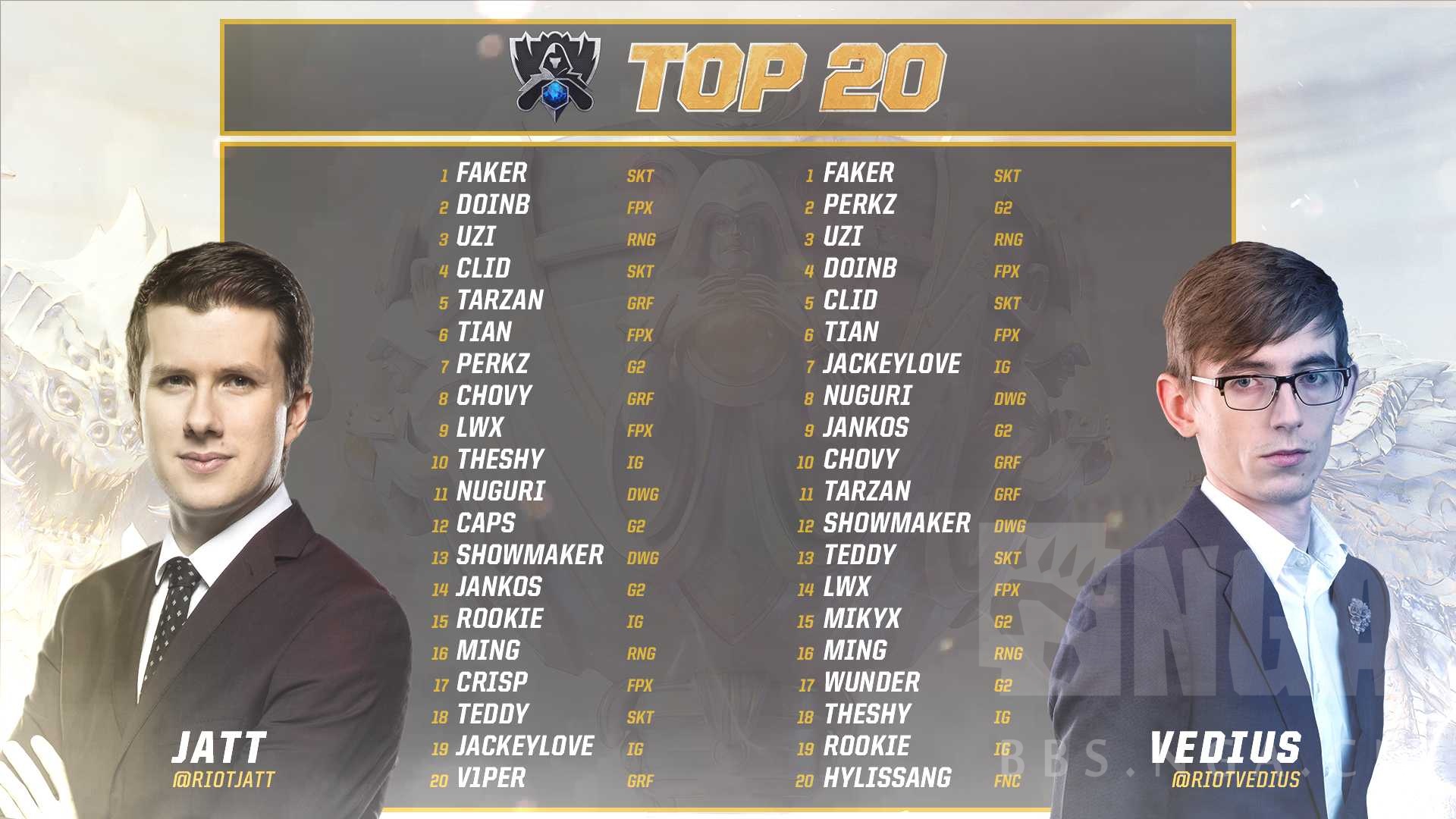 赛事资讯2019全球总决赛官方top20选手榜单已更新两位评委的排名结果