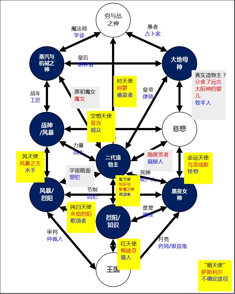 诡秘之主联动卡巴拉之树和22条途径的脑洞关联性也许有剧透