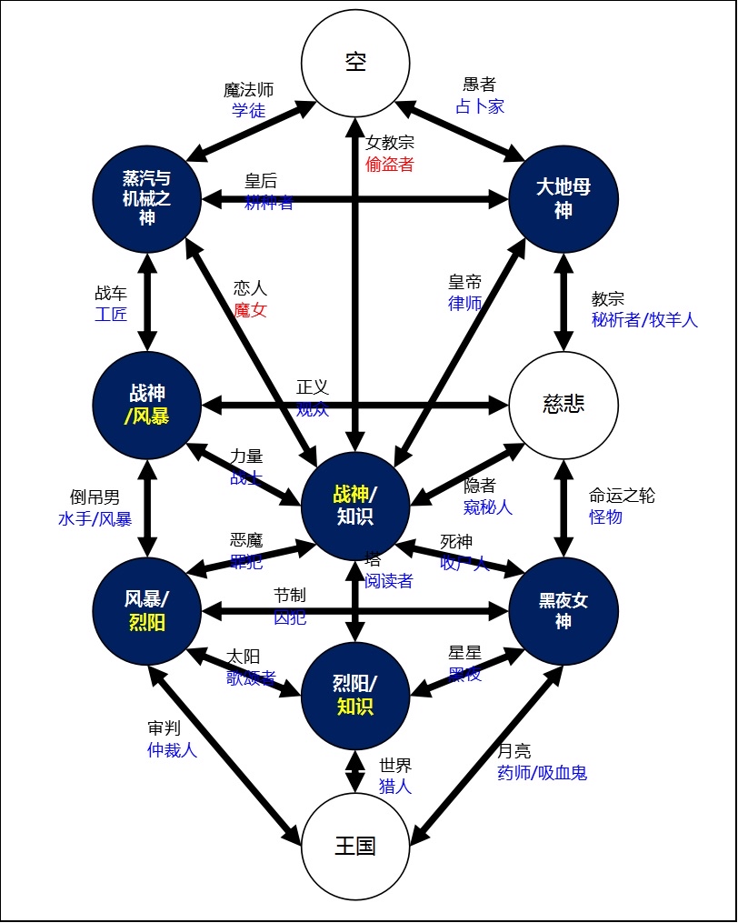 诡秘之主联动卡巴拉之树和22条途径的脑洞关联性也许有剧透