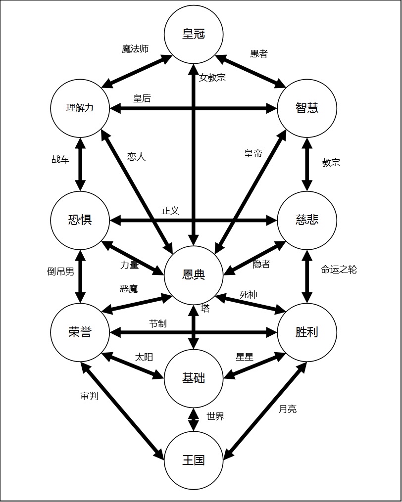 诡秘之主联动卡巴拉之树和22条途径的脑洞关联性也许有剧透