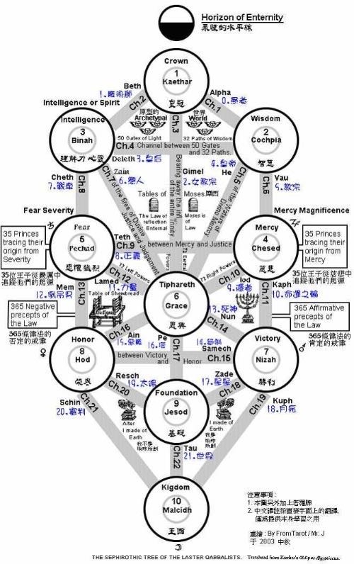 诡秘之主联动卡巴拉之树和22条途径的脑洞关联性也许有剧透