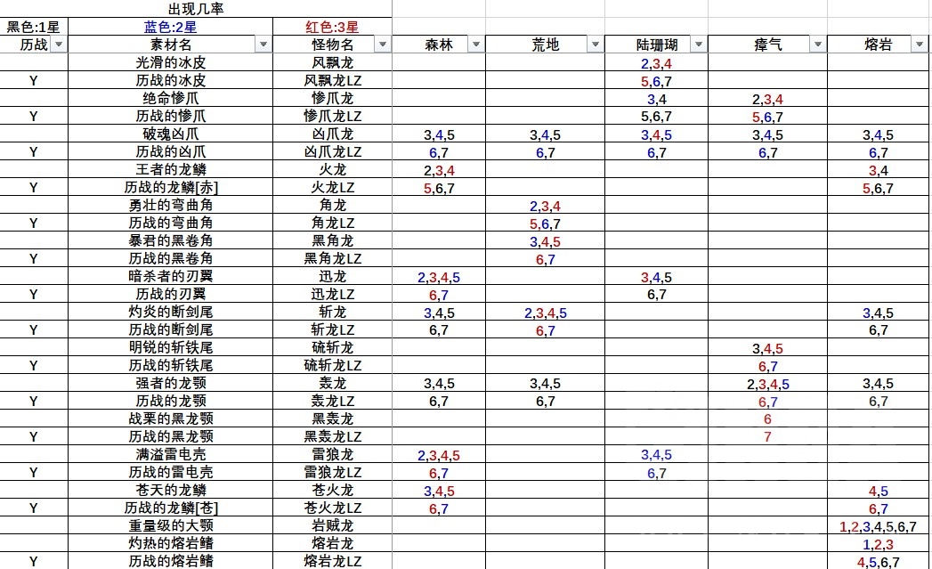 [聚魔氵 第一次发帖:分享一下自己整理的聚魔之地怪物分布表