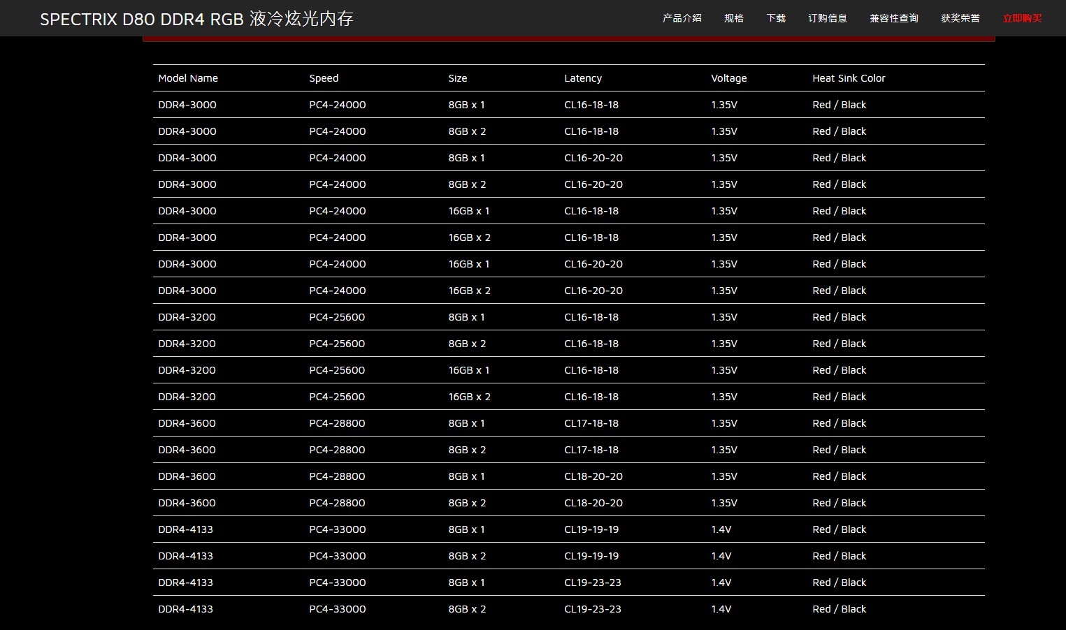 听说现在bdie最高性价比是威刚4133d60和d80除了散热片造型外应该没