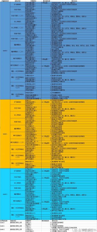 不懂就问巨佬们求个最新的聚魔之地r11r12武器客制素材表