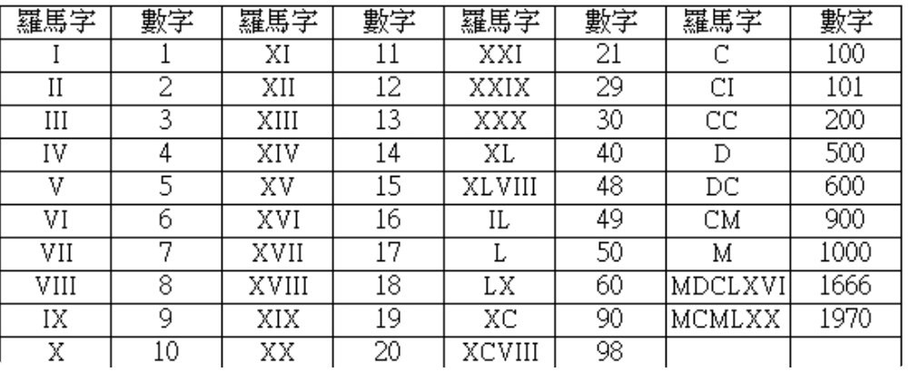 罗马数字年份对照表图片