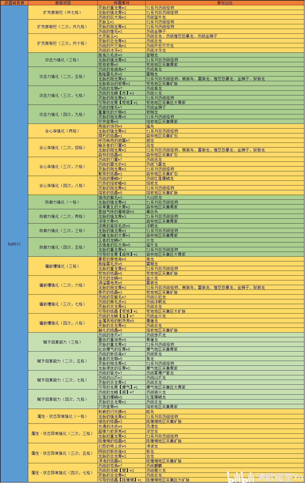 mhwi转冰原各种客制强化所需材料