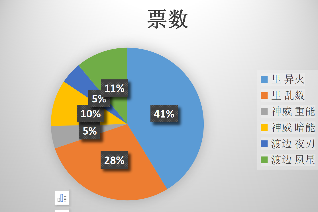 [分析] 情人节最爱情人投票数据分析--更新中
