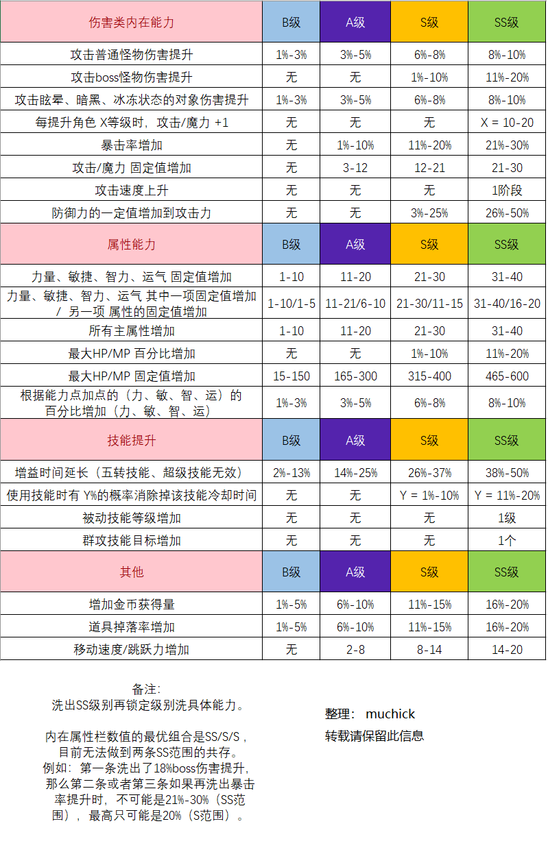 [资料] 内在能力属性表 nga玩家社区