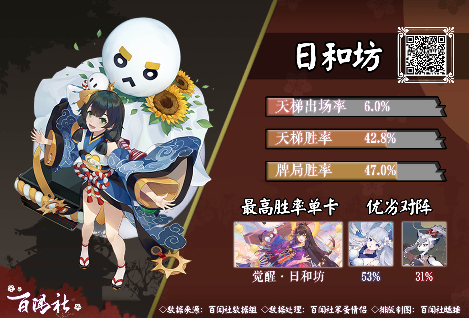 周报氵新式神数据盘点不知火居然是天梯出场率最高的