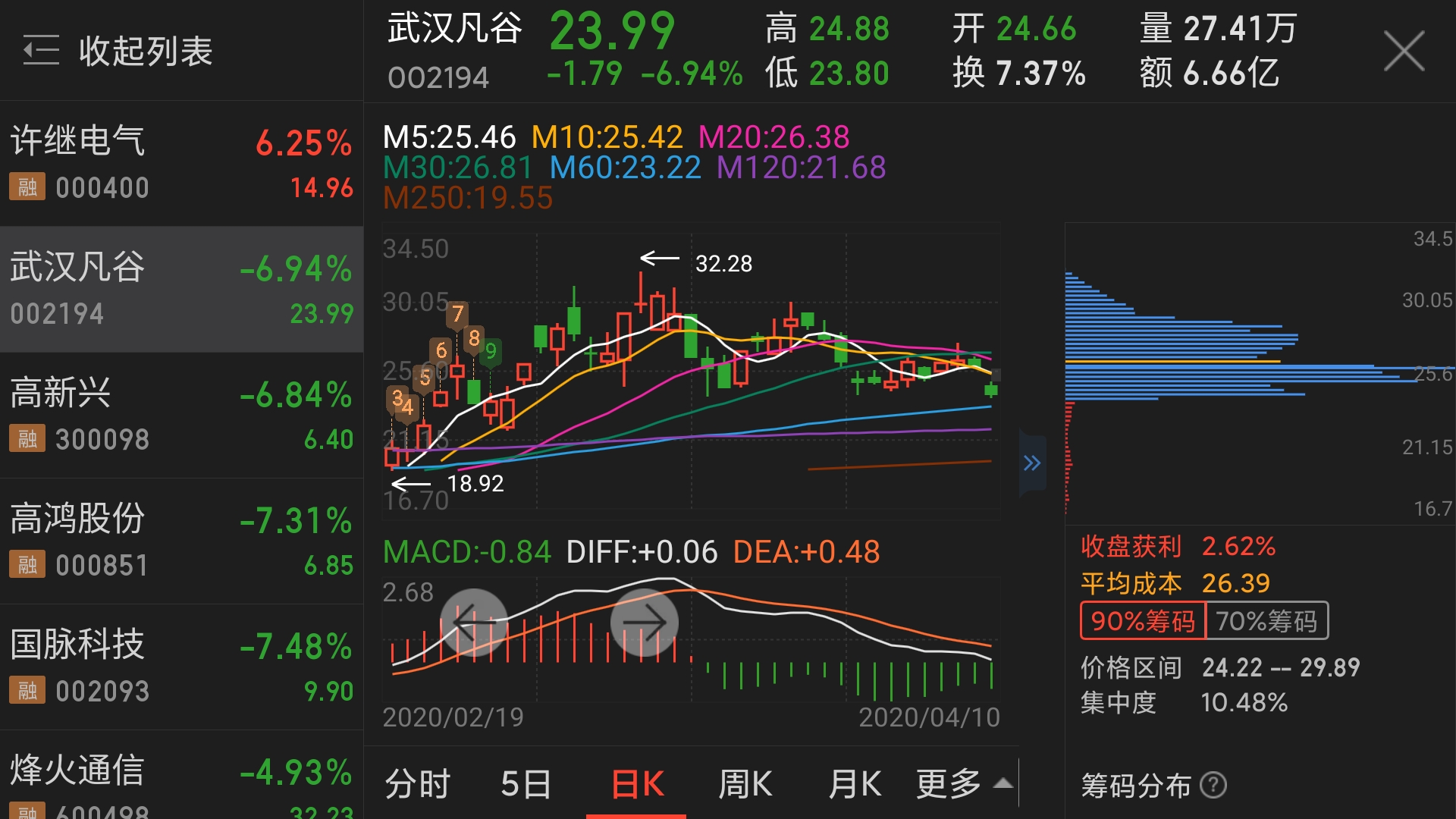 同花顺的筹码分布准吗