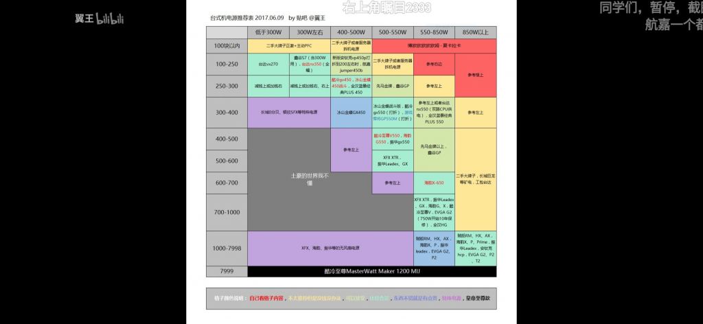 这是翼王发的电源选购图有参考价值么