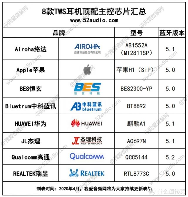 8家蓝牙芯片厂家的今年主力"高端型号"