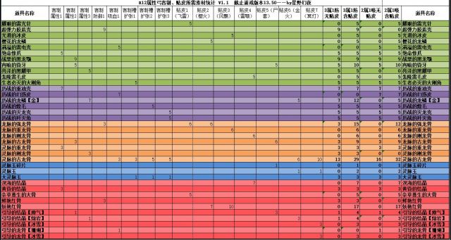 统计表格r12弓箭的客制素材统计增加含吸血的方案