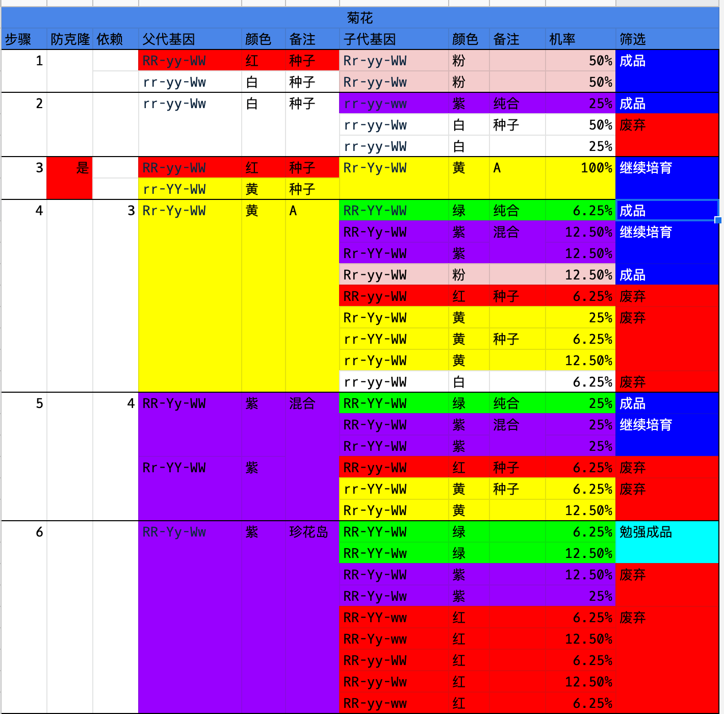 [攻略资料] 花朵遗传学基因培育表 nga玩家社区