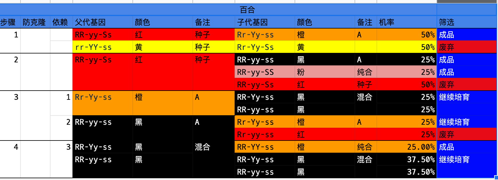 [攻略资料] 花朵遗传学基因培育表 nga玩家社区