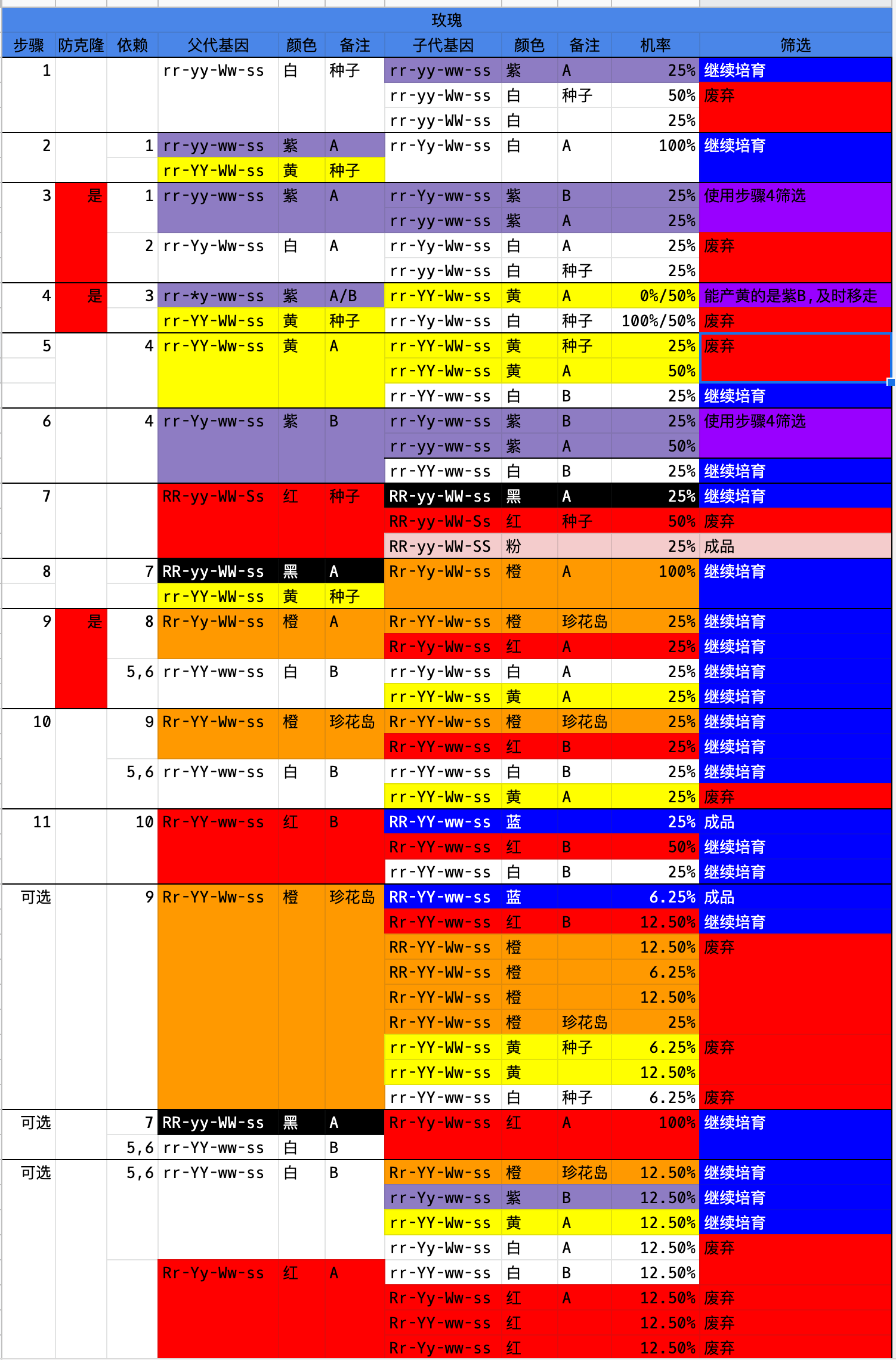 [攻略资料] 花朵遗传学基因培育表