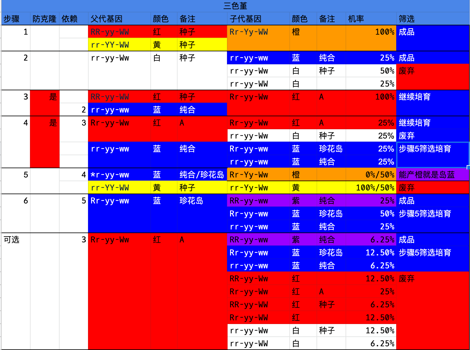 [攻略资料] 花朵遗传学基因培育表 nga玩家社区