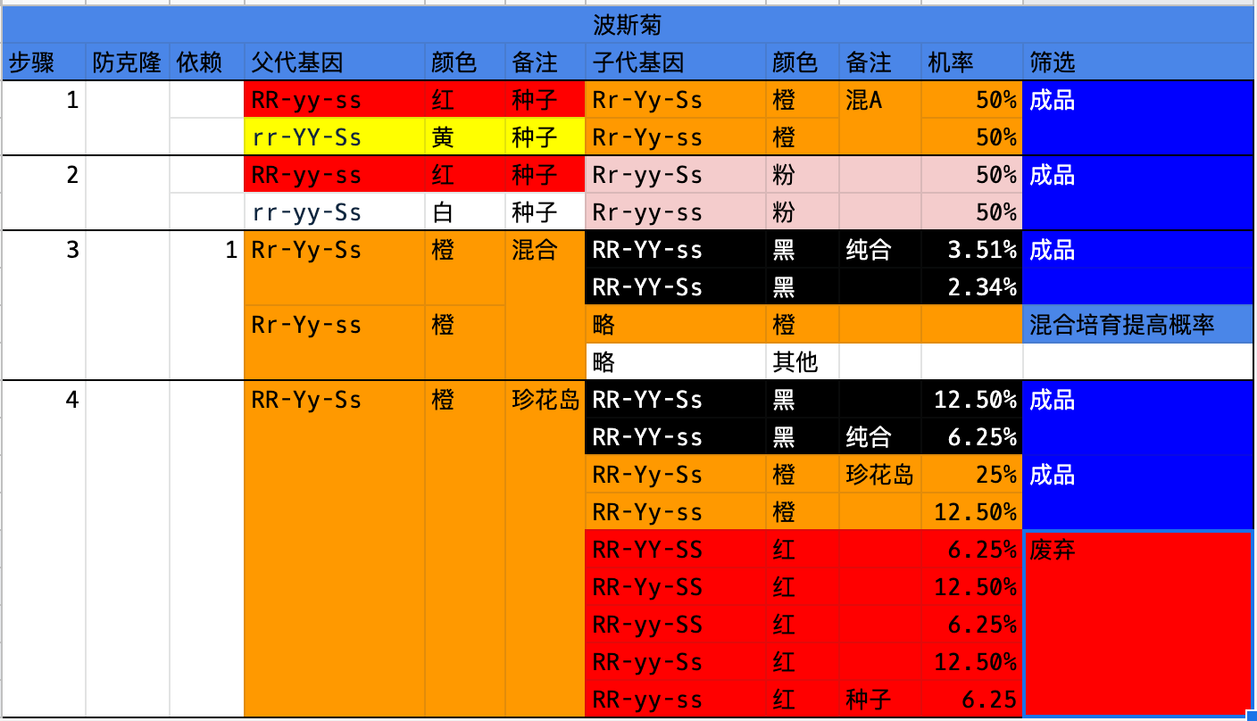 [攻略资料] 花朵遗传学基因培育表 nga玩家社区
