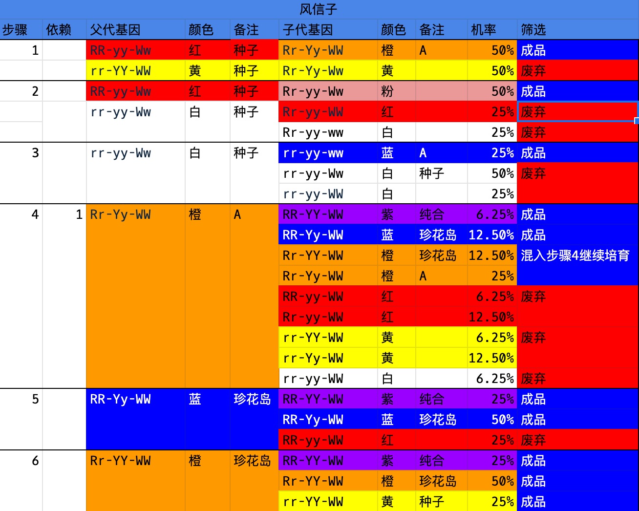 [攻略资料] 花朵遗传学基因培育表 nga玩家社区