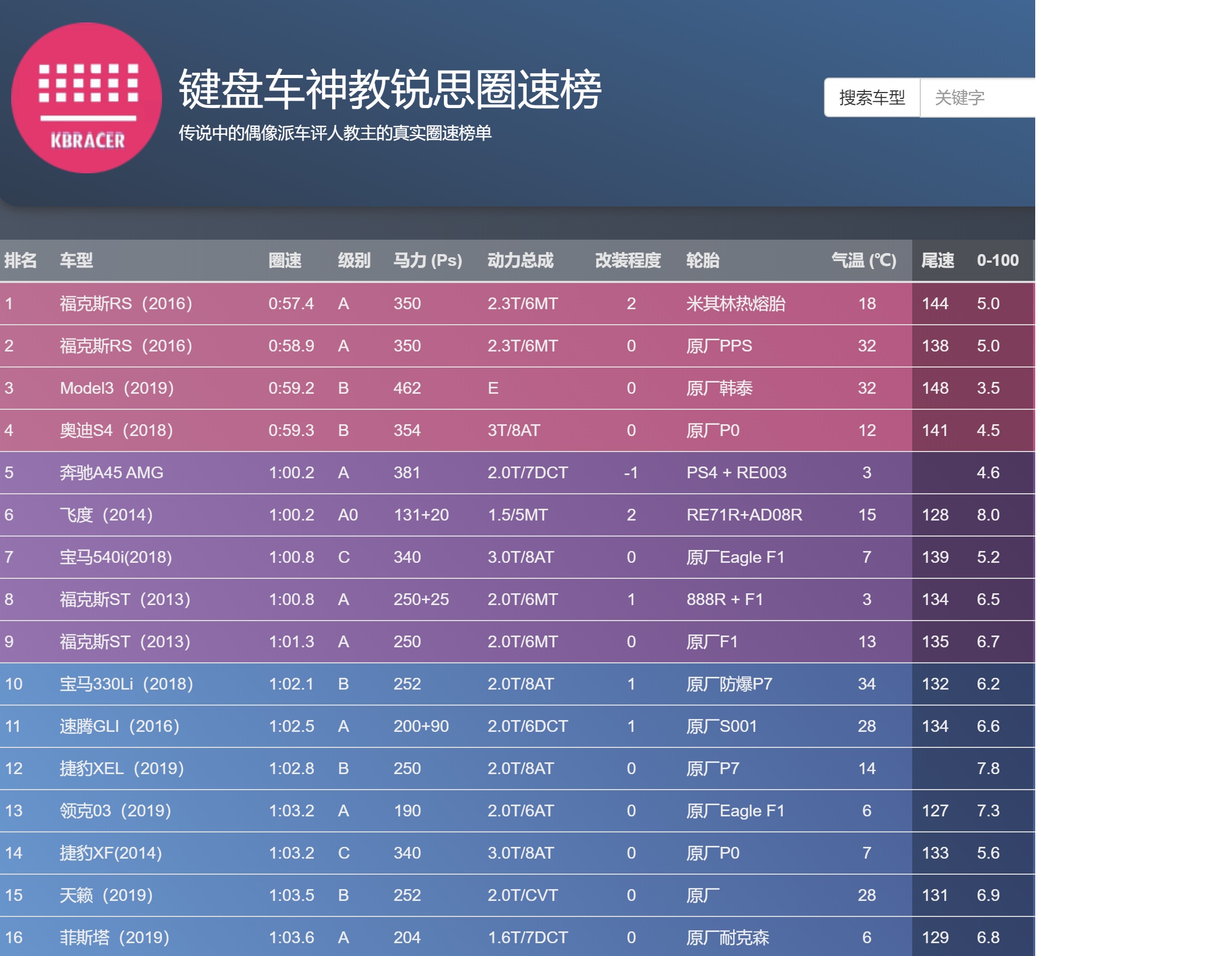 2020-05-06 14:47 ★      6   可以看一下键盘车神教的锐思圈速,他在