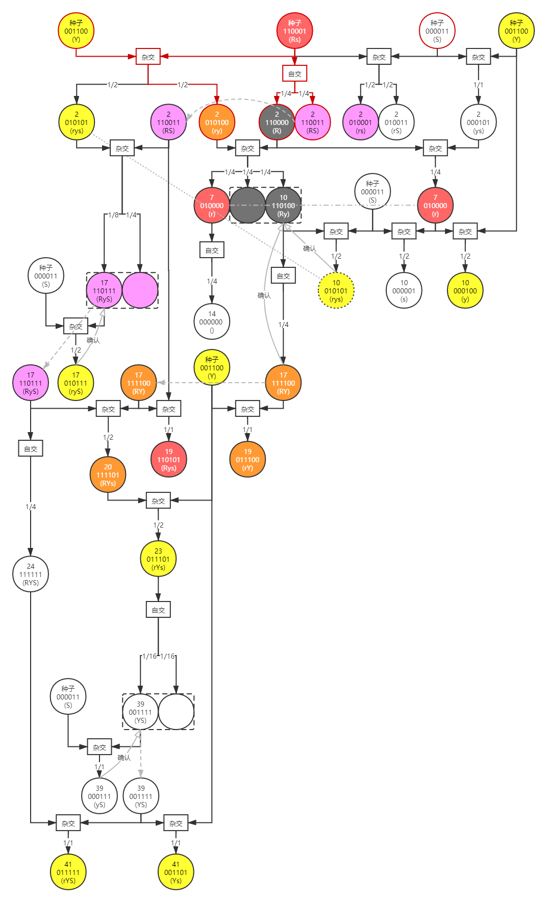 [攻略资料] 花卉基因型制霸路线(240种基因型) nga玩家社区