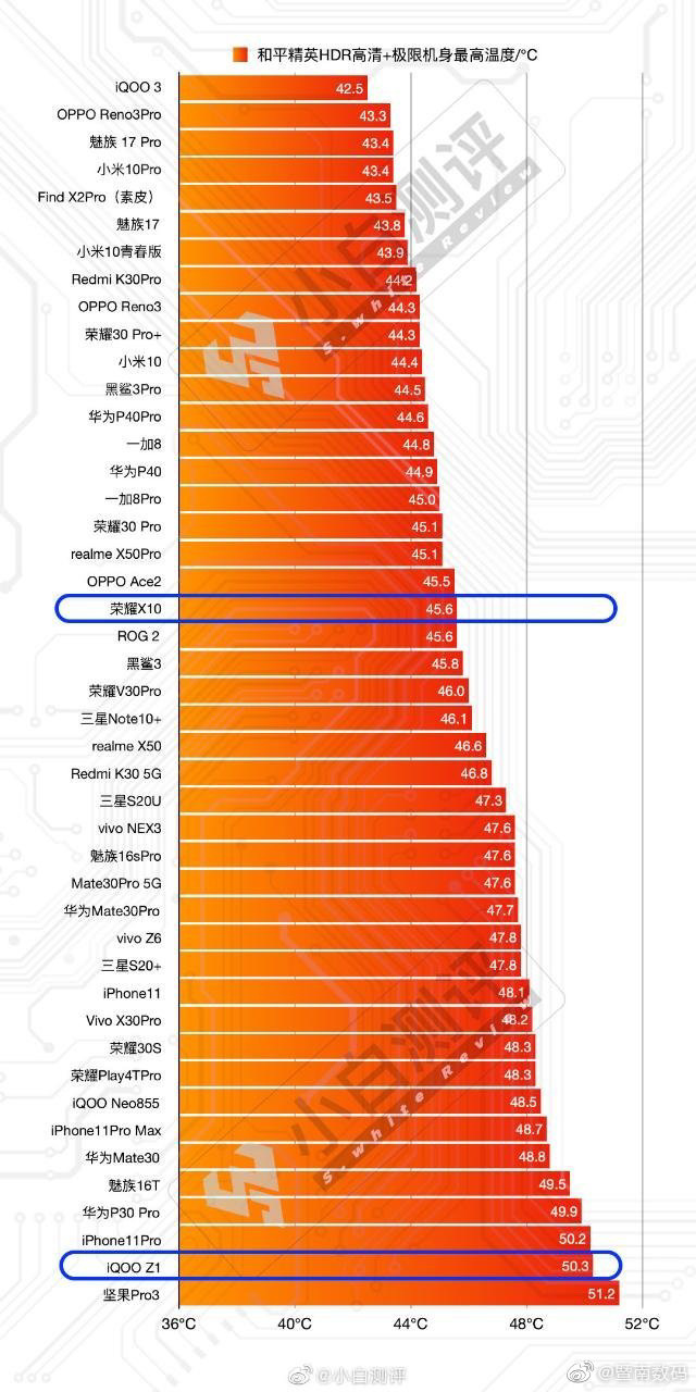 华为m30和p30p和苹果11都有50度高温吗