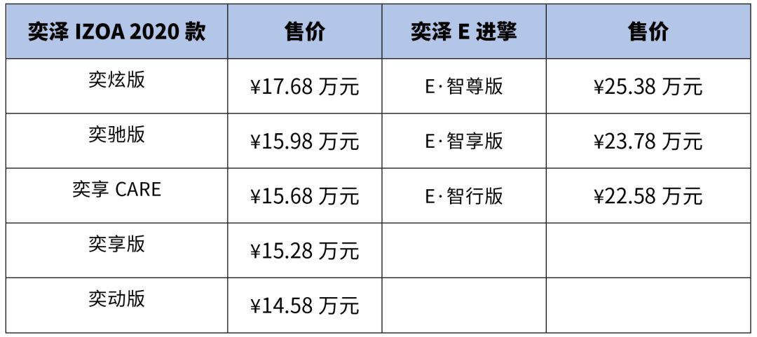 一汽丰田2020款奕泽izoa上市绿牌最高25万元