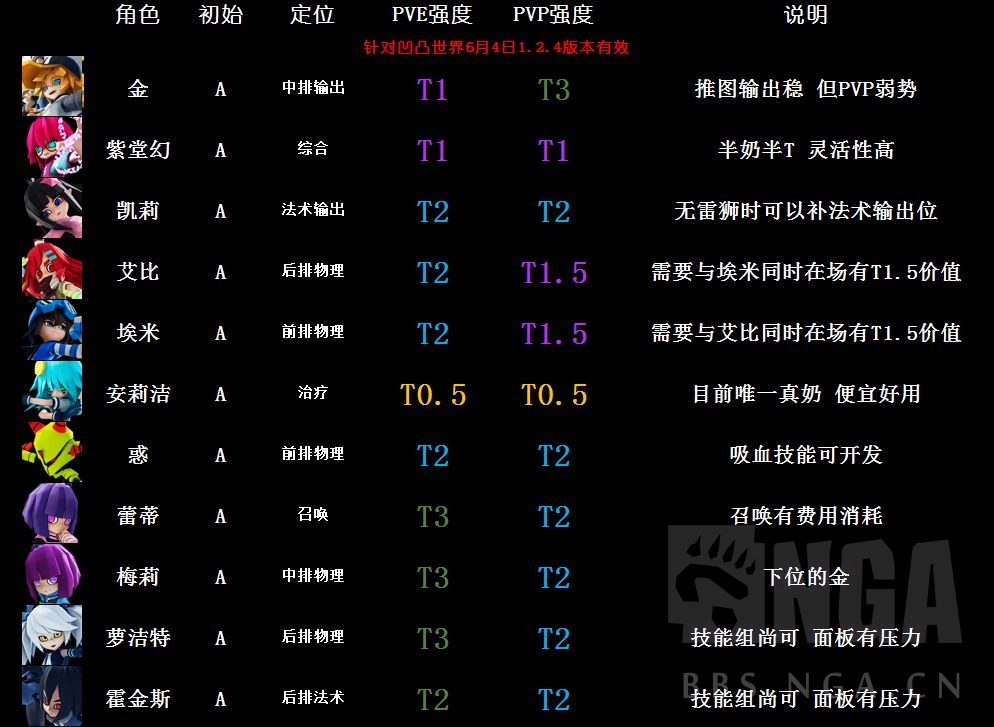 凹凸世界1.2.4版本 全s角色全a角色节奏表