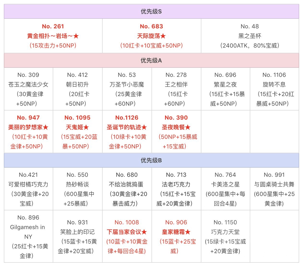 礼装相关 搬运 推荐升级的礼装一览 Appmedia翻译 Nga玩家社区