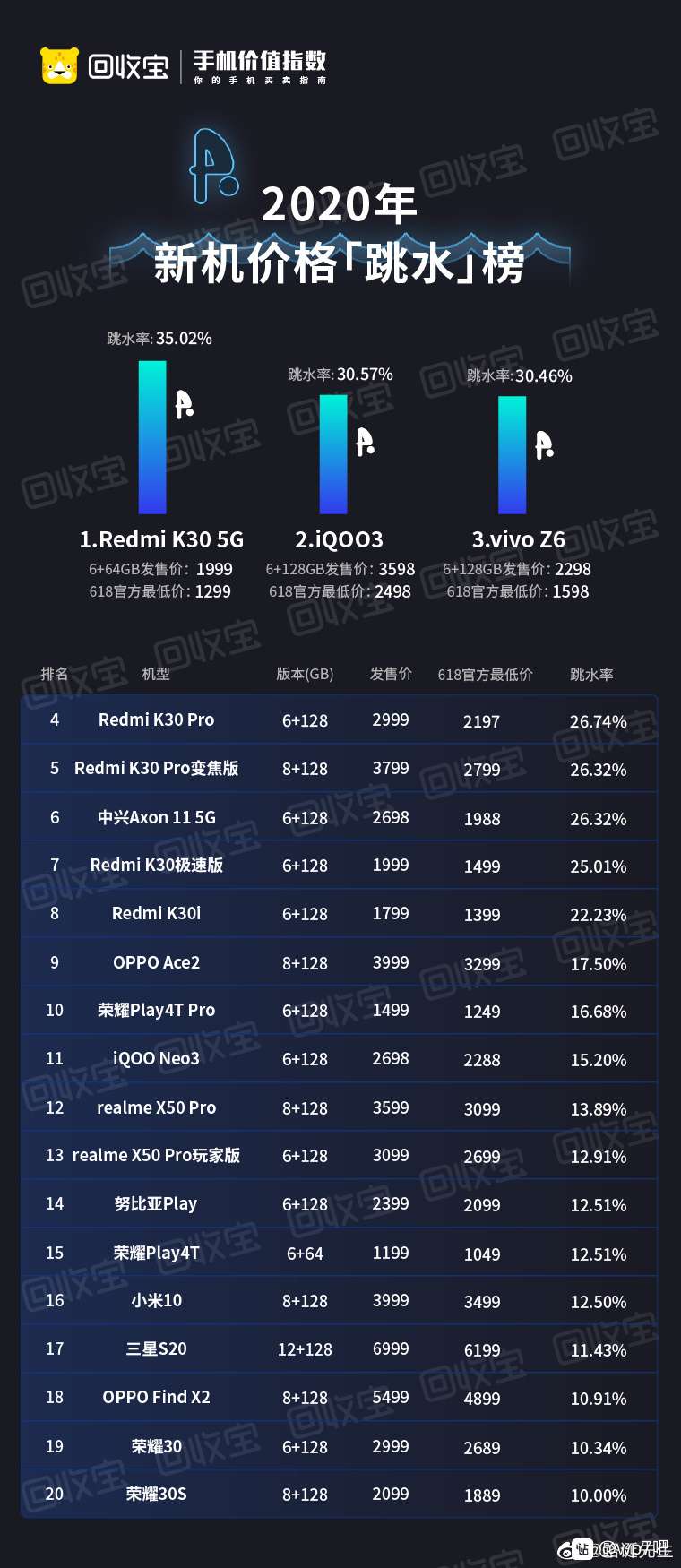 2020年新手机价格跳水排行榜