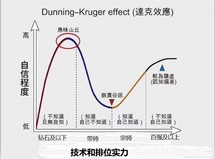 守望排位的达克效应这样分可以吗