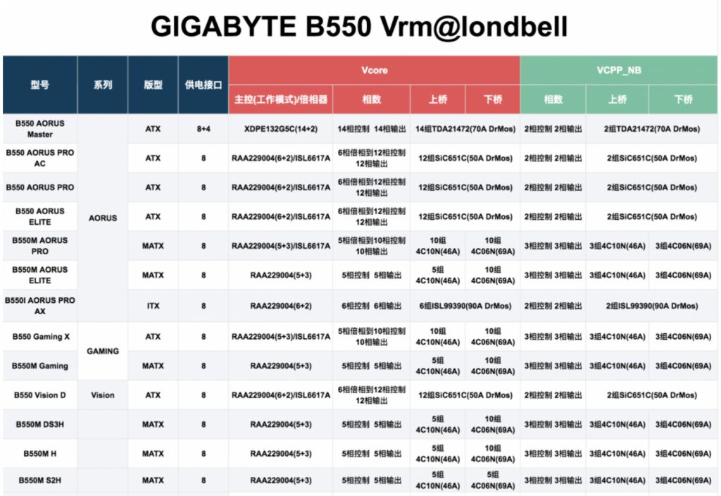 chh大佬整理的b550御三家vrm详细参数