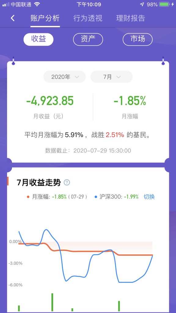 吐槽新手基民买入基金半个月亏了5000块