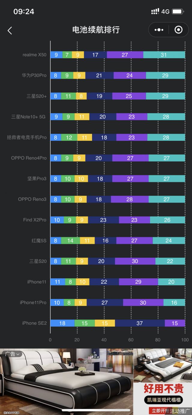 findx2pro续航真的尿崩吗 我看小白测评比ip11还好啊