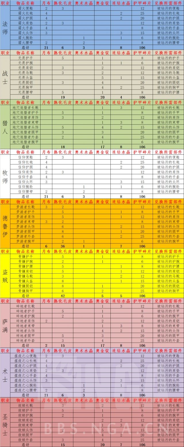 [副本讨论]t3兑换也像t2.5一样需要声望材料吗?材料贵不贵?