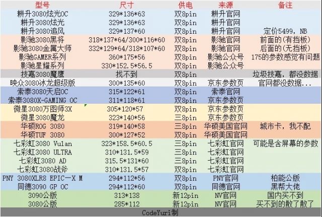 各品牌rtx3080显卡尺寸与供电接口数据 itx党可参考