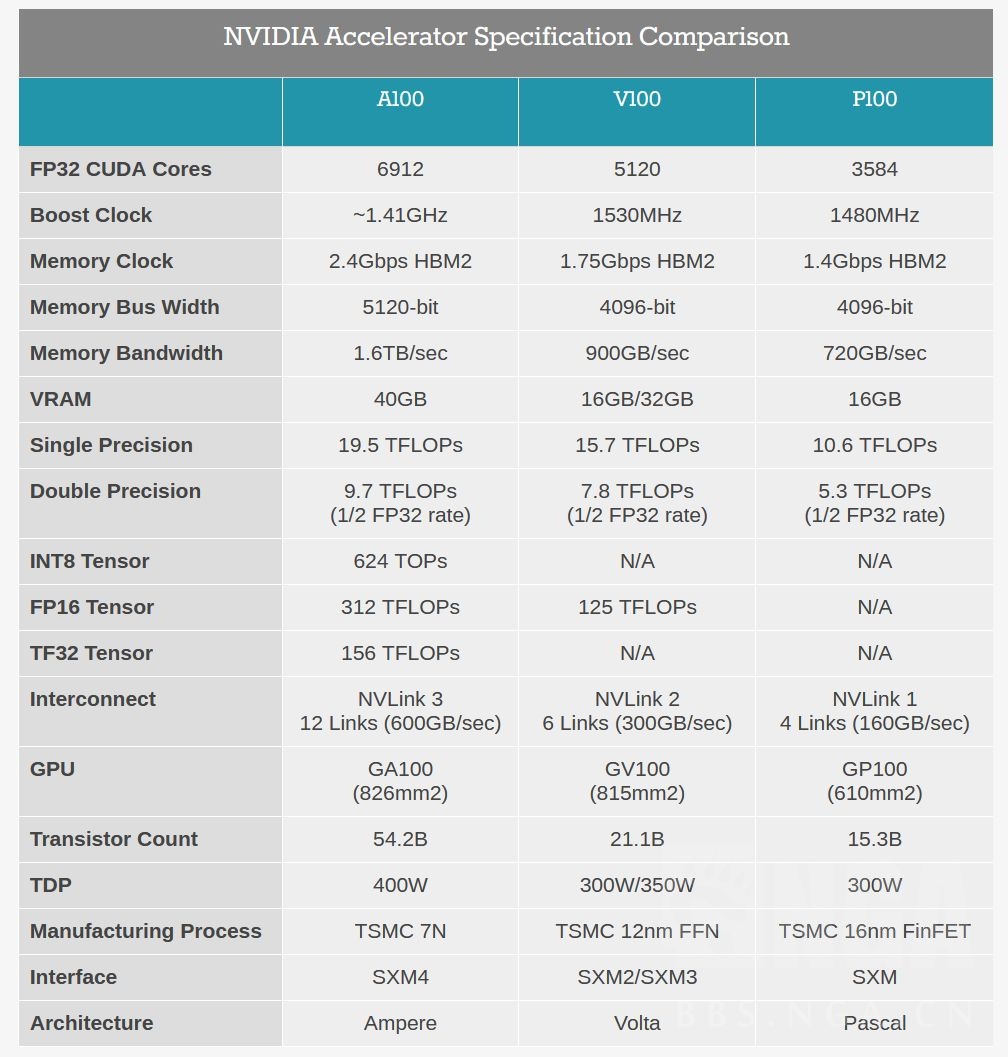 请问拿gpu做计算卡的话,选择v100还是3090?