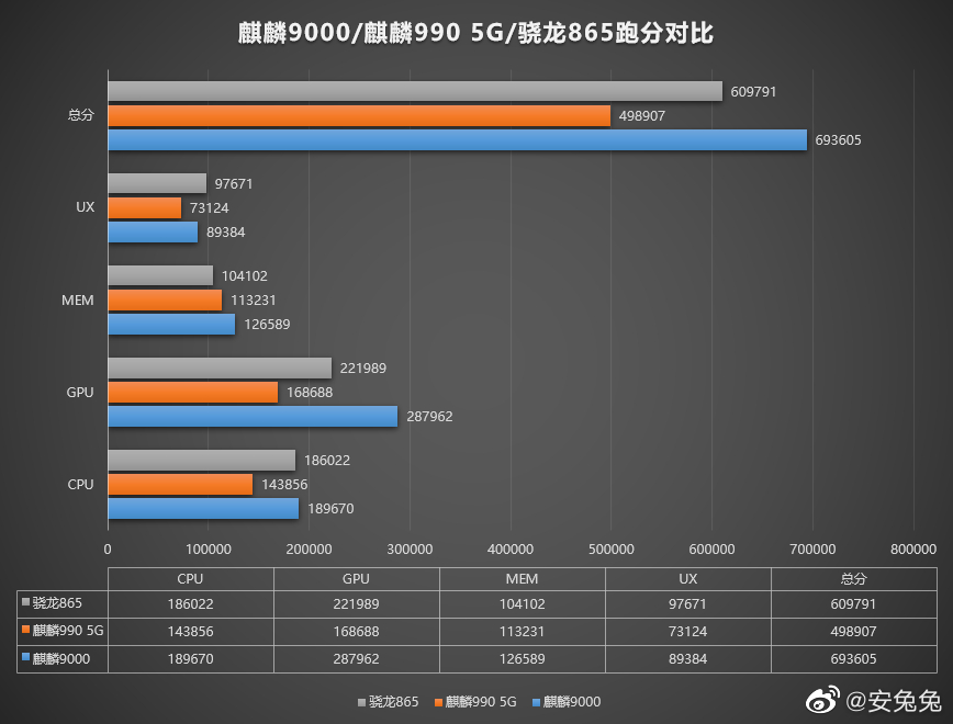 麒麟9000安兔兔跑分出炉gpu提升50以上