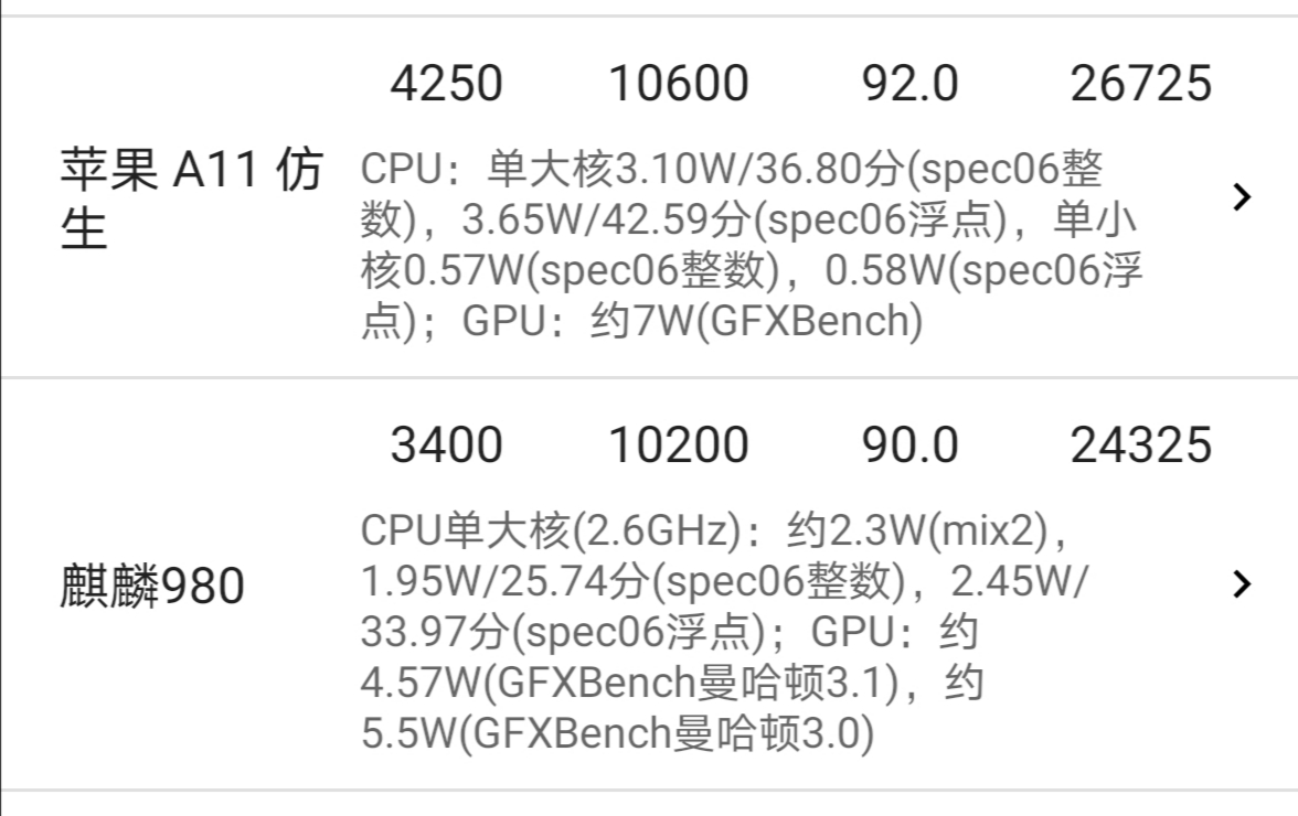 有一说一,麒麟9000单核才追上a11吧!