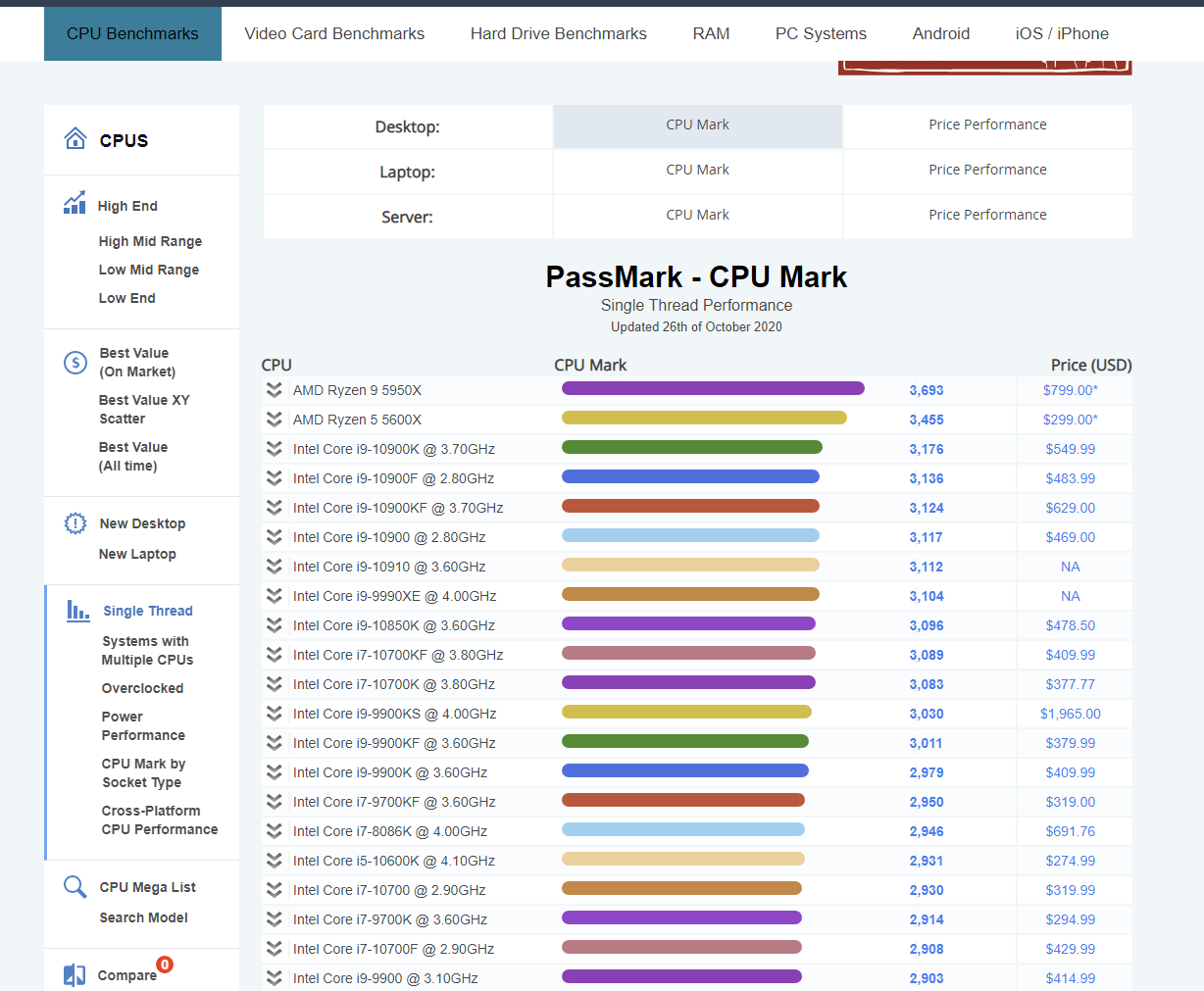才在passmark中单核跑分登顶的5600x没两天就被人踹下来了凶手竟然是