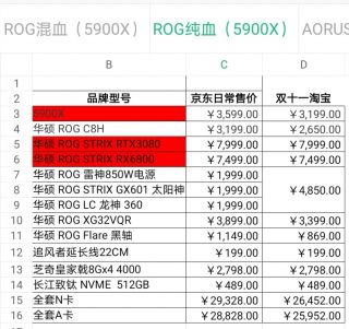 求建议好纠结啊拉完预算rog全家桶和strix全家桶差一千多