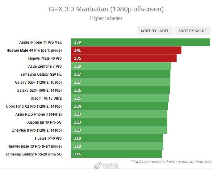 曼哈顿3.1,120帧左右 865的152%?